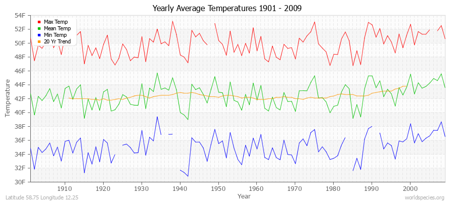 Yearly Average Temperatures 2010 - 2009 (English) Latitude 58.75 Longitude 12.25