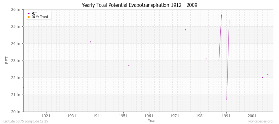 Yearly Total Potential Evapotranspiration 1912 - 2009 (English) Latitude 58.75 Longitude 12.25