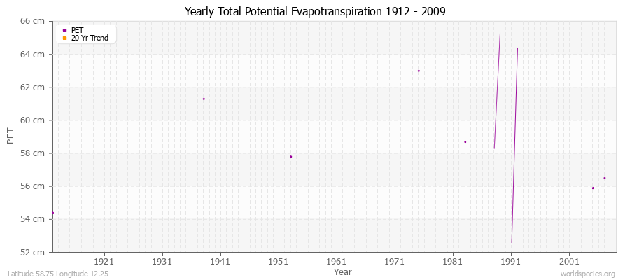 Yearly Total Potential Evapotranspiration 1912 - 2009 (Metric) Latitude 58.75 Longitude 12.25