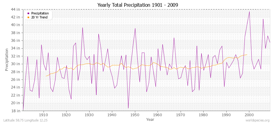 Yearly Total Precipitation 1901 - 2009 (English) Latitude 58.75 Longitude 12.25