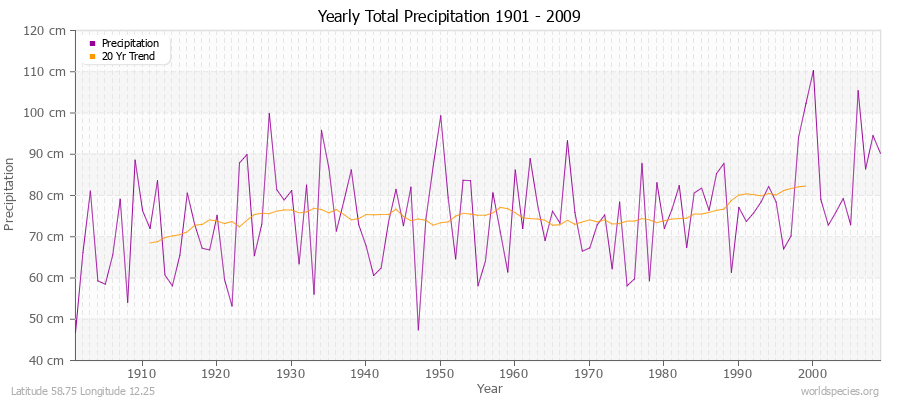 Yearly Total Precipitation 1901 - 2009 (Metric) Latitude 58.75 Longitude 12.25