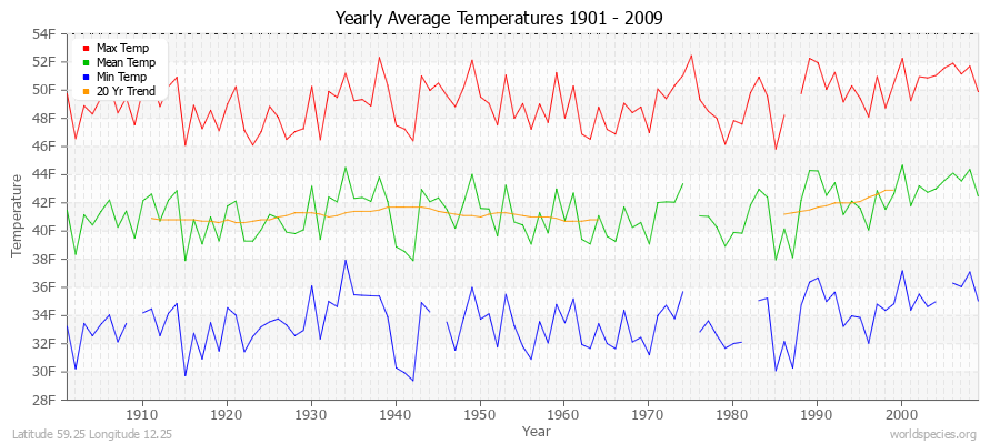 Yearly Average Temperatures 2010 - 2009 (English) Latitude 59.25 Longitude 12.25