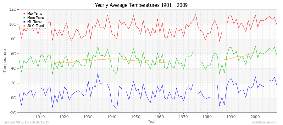 Yearly Average Temperatures 2010 - 2009 (Metric) Latitude 59.25 Longitude 12.25