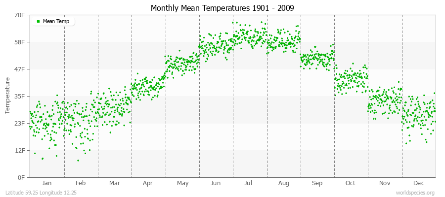 Monthly Mean Temperatures 1901 - 2009 (English) Latitude 59.25 Longitude 12.25