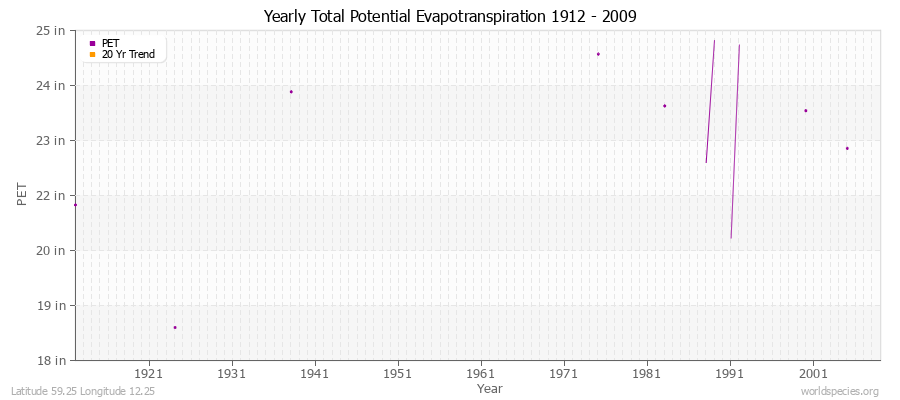 Yearly Total Potential Evapotranspiration 1912 - 2009 (English) Latitude 59.25 Longitude 12.25