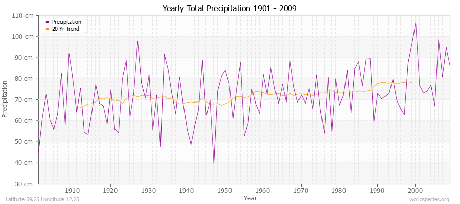 Yearly Total Precipitation 1901 - 2009 (Metric) Latitude 59.25 Longitude 12.25