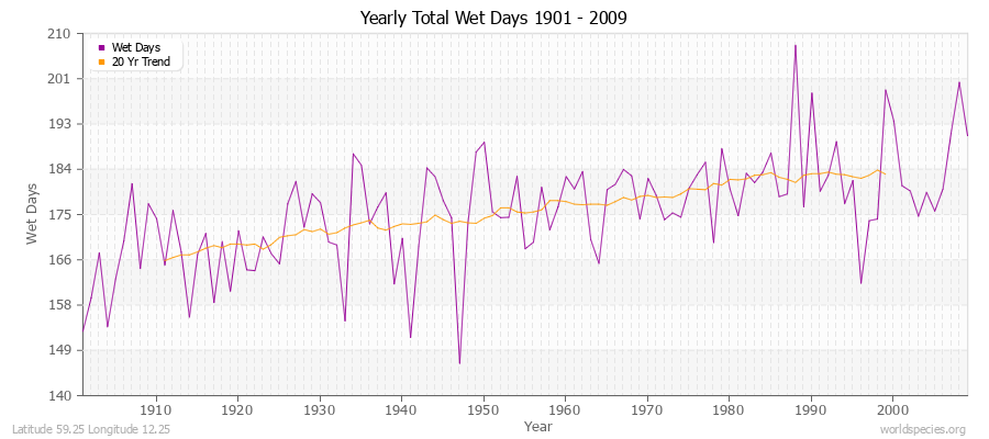 Yearly Total Wet Days 1901 - 2009 Latitude 59.25 Longitude 12.25