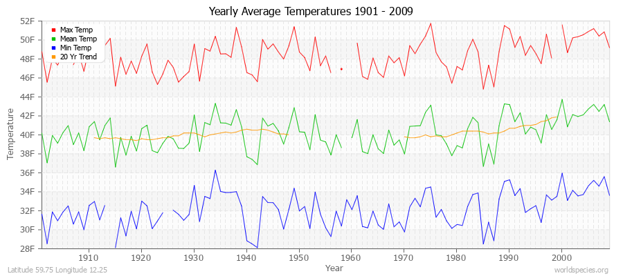 Yearly Average Temperatures 2010 - 2009 (English) Latitude 59.75 Longitude 12.25