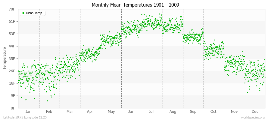 Monthly Mean Temperatures 1901 - 2009 (English) Latitude 59.75 Longitude 12.25