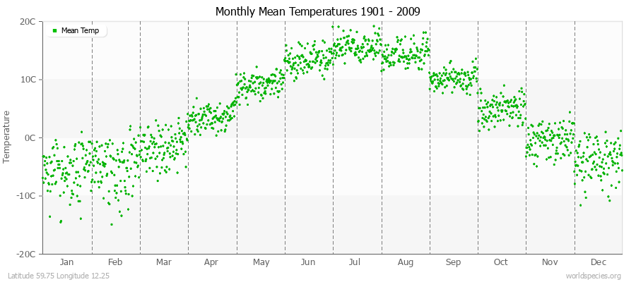 Monthly Mean Temperatures 1901 - 2009 (Metric) Latitude 59.75 Longitude 12.25