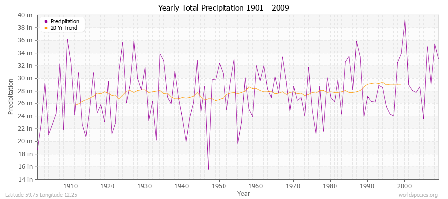 Yearly Total Precipitation 1901 - 2009 (English) Latitude 59.75 Longitude 12.25