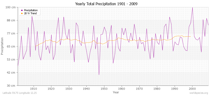 Yearly Total Precipitation 1901 - 2009 (Metric) Latitude 59.75 Longitude 12.25