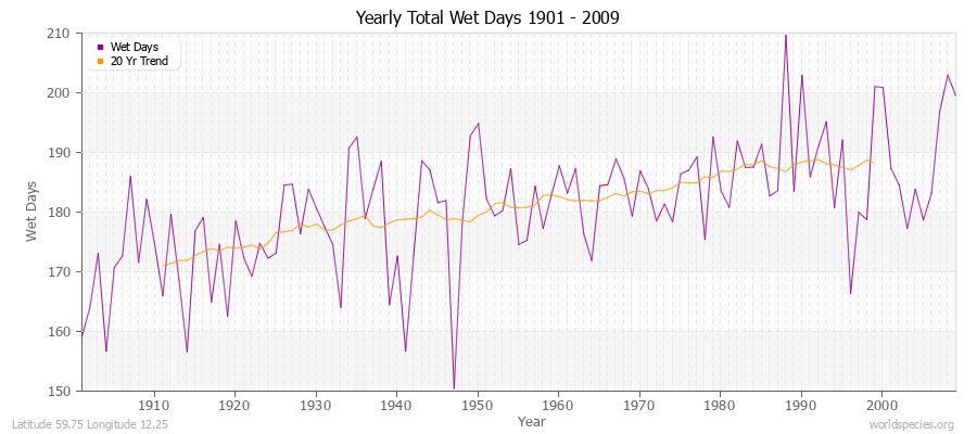 Yearly Total Wet Days 1901 - 2009 Latitude 59.75 Longitude 12.25