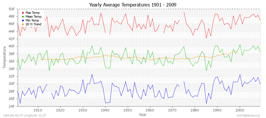 Yearly Average Temperatures 2010 - 2009 (English) Latitude 60.75 Longitude 12.25