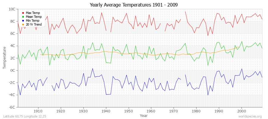 Yearly Average Temperatures 2010 - 2009 (Metric) Latitude 60.75 Longitude 12.25