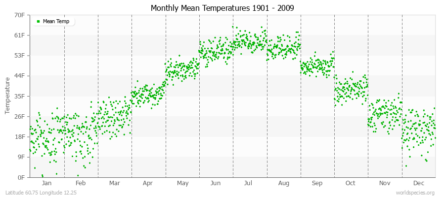 Monthly Mean Temperatures 1901 - 2009 (English) Latitude 60.75 Longitude 12.25