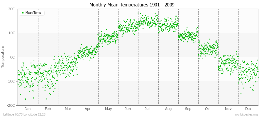 Monthly Mean Temperatures 1901 - 2009 (Metric) Latitude 60.75 Longitude 12.25