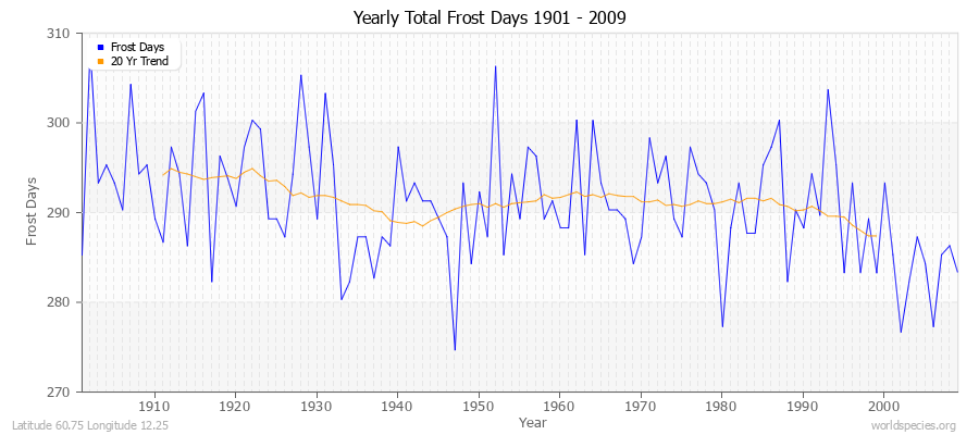 Yearly Total Frost Days 1901 - 2009 Latitude 60.75 Longitude 12.25