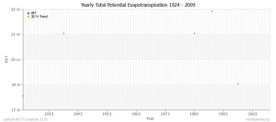 Yearly Total Potential Evapotranspiration 1924 - 2009 (English) Latitude 60.75 Longitude 12.25