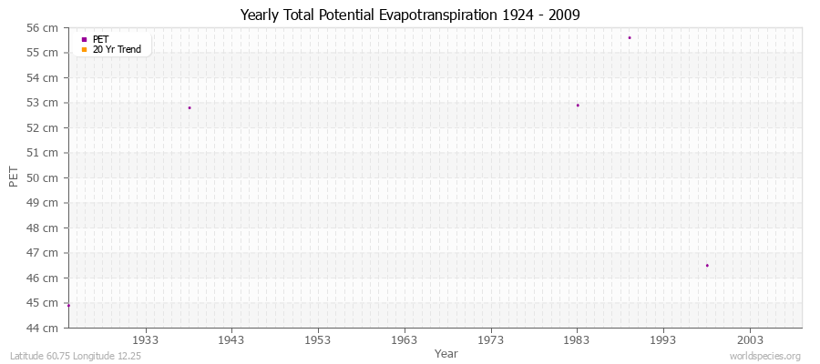 Yearly Total Potential Evapotranspiration 1924 - 2009 (Metric) Latitude 60.75 Longitude 12.25