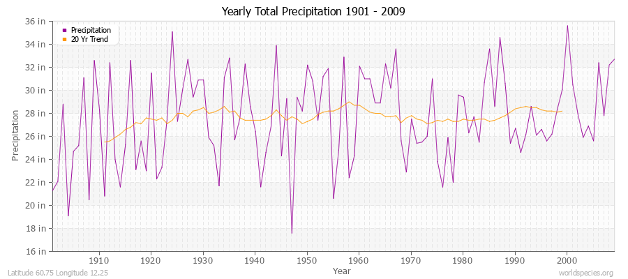 Yearly Total Precipitation 1901 - 2009 (English) Latitude 60.75 Longitude 12.25