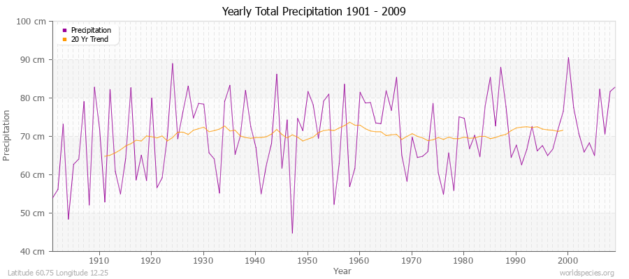 Yearly Total Precipitation 1901 - 2009 (Metric) Latitude 60.75 Longitude 12.25