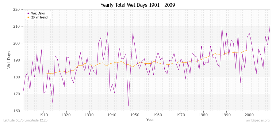 Yearly Total Wet Days 1901 - 2009 Latitude 60.75 Longitude 12.25