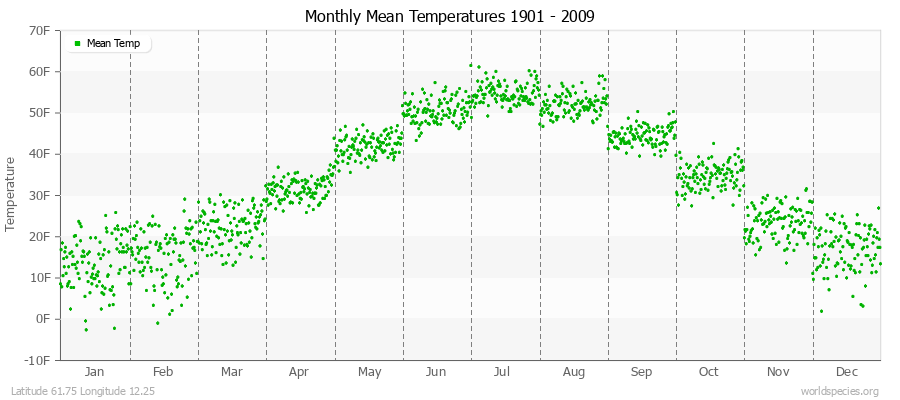 Monthly Mean Temperatures 1901 - 2009 (English) Latitude 61.75 Longitude 12.25