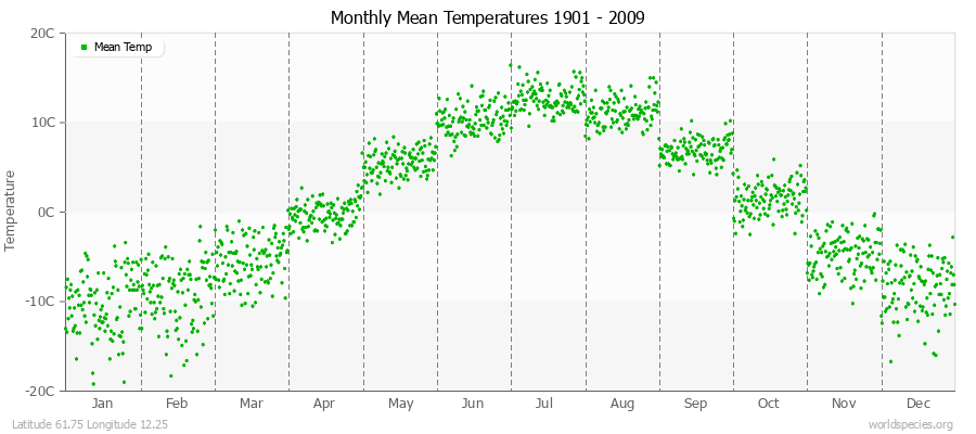 Monthly Mean Temperatures 1901 - 2009 (Metric) Latitude 61.75 Longitude 12.25