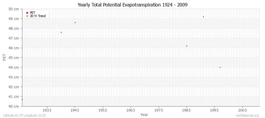 Yearly Total Potential Evapotranspiration 1924 - 2009 (Metric) Latitude 61.75 Longitude 12.25