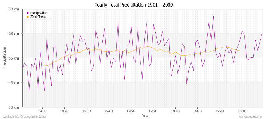 Yearly Total Precipitation 1901 - 2009 (Metric) Latitude 61.75 Longitude 12.25