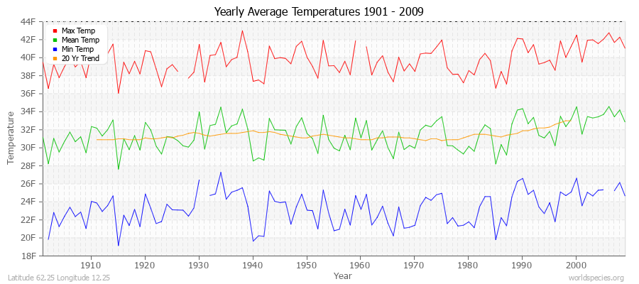 Yearly Average Temperatures 2010 - 2009 (English) Latitude 62.25 Longitude 12.25