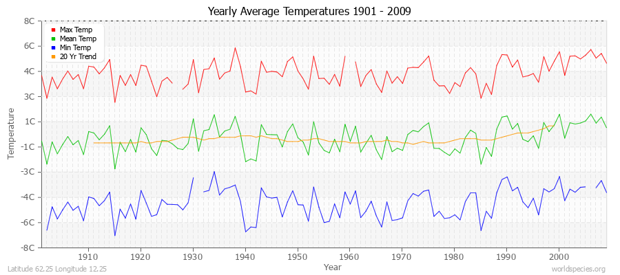 Yearly Average Temperatures 2010 - 2009 (Metric) Latitude 62.25 Longitude 12.25