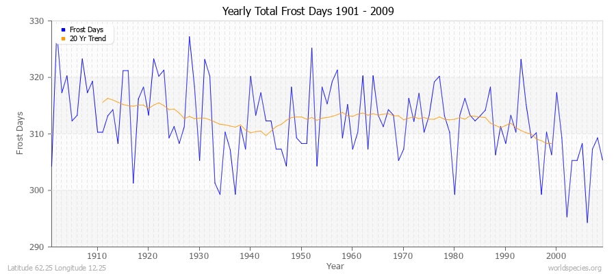 Yearly Total Frost Days 1901 - 2009 Latitude 62.25 Longitude 12.25