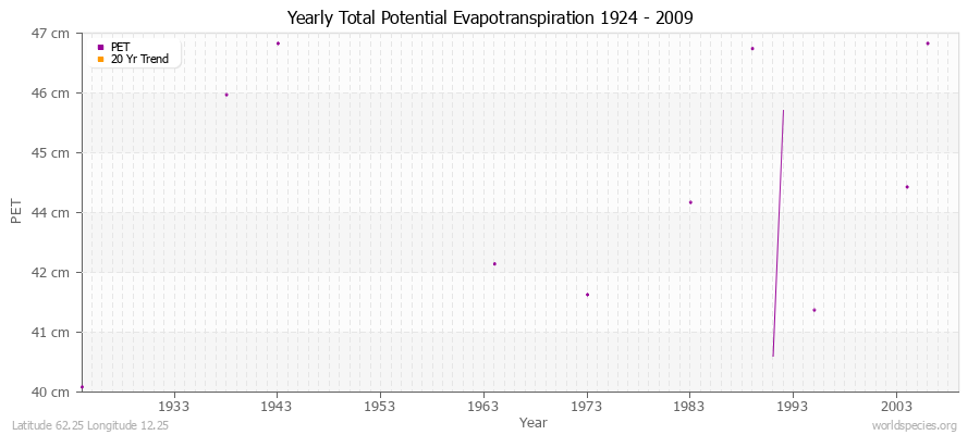 Yearly Total Potential Evapotranspiration 1924 - 2009 (Metric) Latitude 62.25 Longitude 12.25