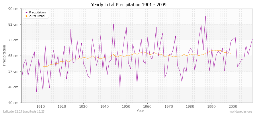 Yearly Total Precipitation 1901 - 2009 (Metric) Latitude 62.25 Longitude 12.25