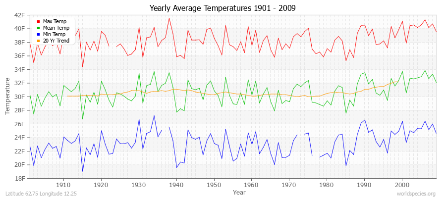 Yearly Average Temperatures 2010 - 2009 (English) Latitude 62.75 Longitude 12.25