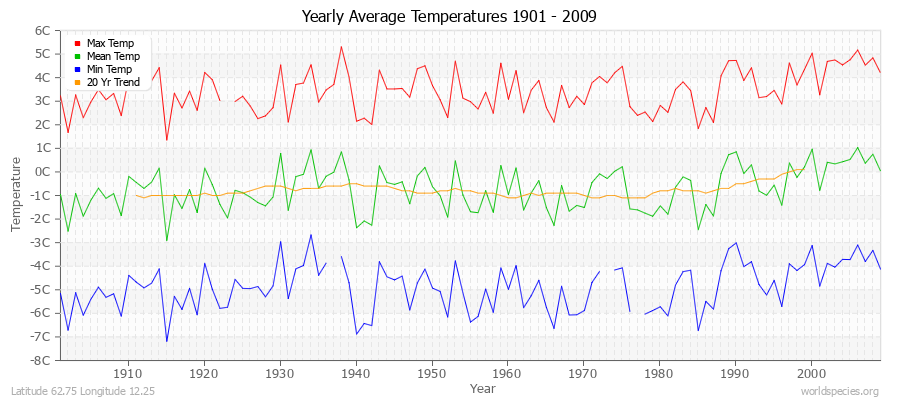 Yearly Average Temperatures 2010 - 2009 (Metric) Latitude 62.75 Longitude 12.25