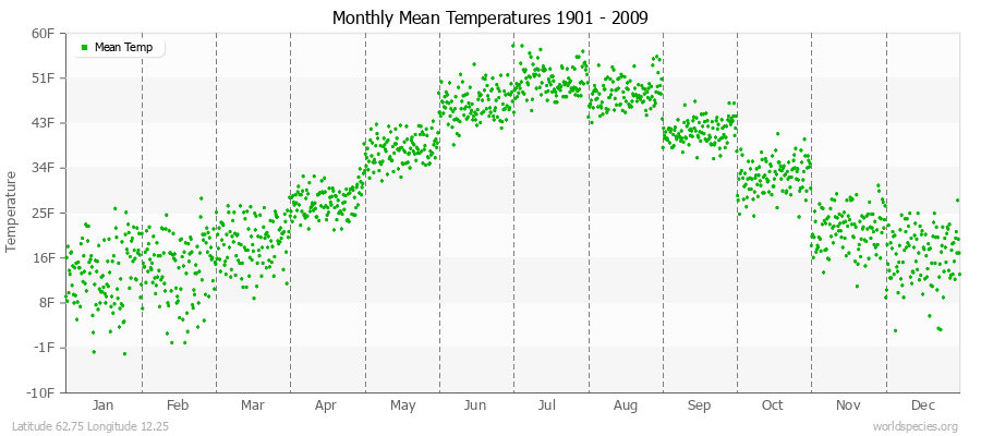 Monthly Mean Temperatures 1901 - 2009 (English) Latitude 62.75 Longitude 12.25