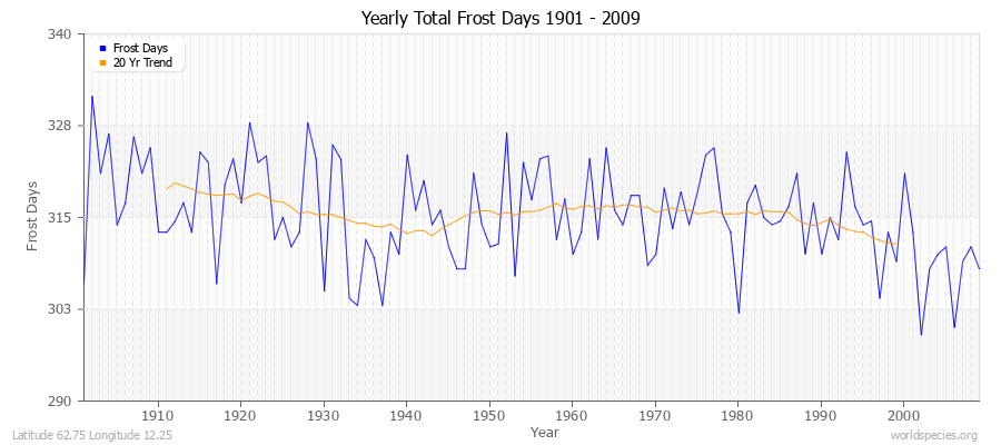 Yearly Total Frost Days 1901 - 2009 Latitude 62.75 Longitude 12.25