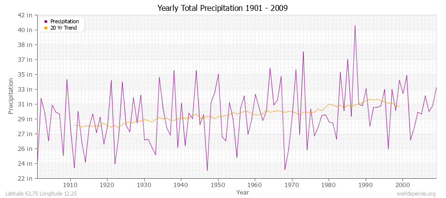 Yearly Total Precipitation 1901 - 2009 (English) Latitude 62.75 Longitude 12.25