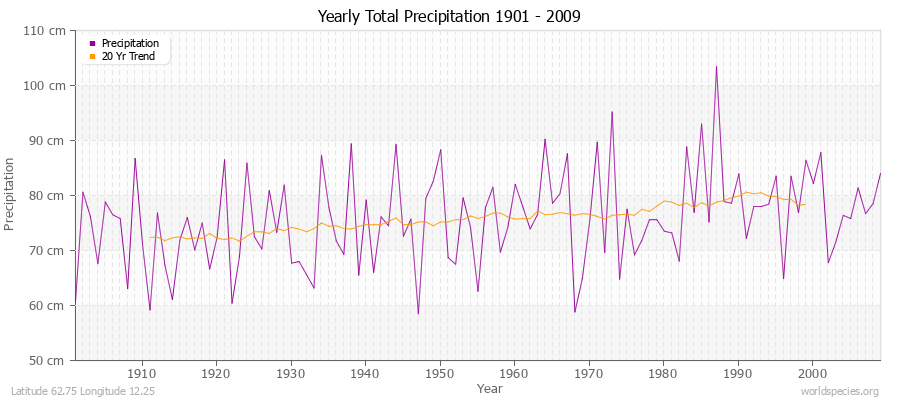 Yearly Total Precipitation 1901 - 2009 (Metric) Latitude 62.75 Longitude 12.25