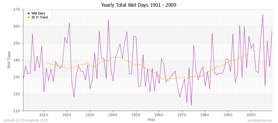 Yearly Total Wet Days 1901 - 2009 Latitude 62.75 Longitude 12.25