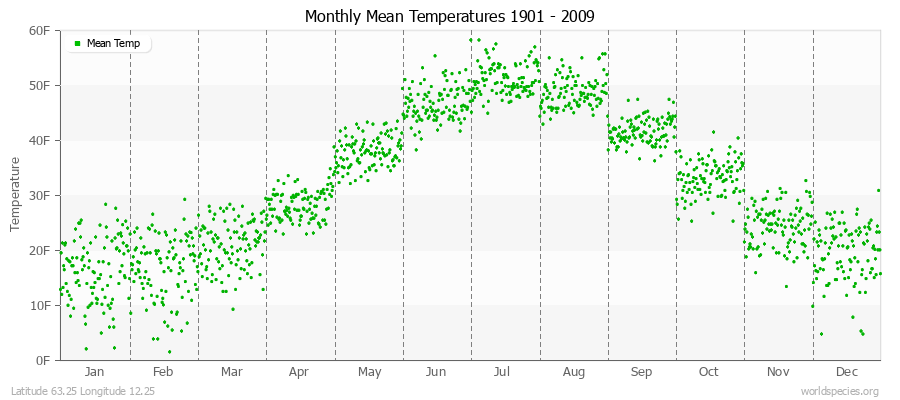 Monthly Mean Temperatures 1901 - 2009 (English) Latitude 63.25 Longitude 12.25