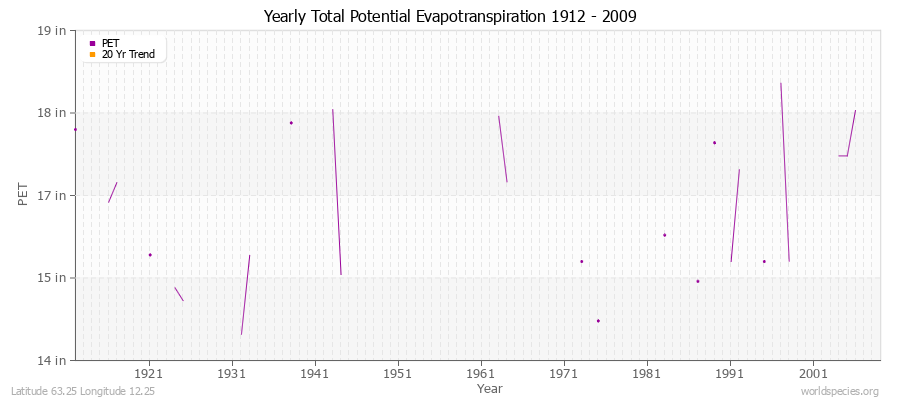 Yearly Total Potential Evapotranspiration 1912 - 2009 (English) Latitude 63.25 Longitude 12.25