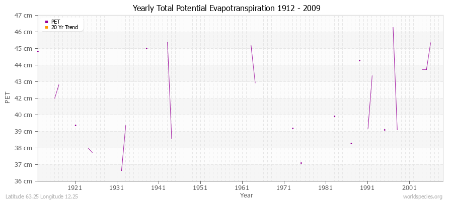 Yearly Total Potential Evapotranspiration 1912 - 2009 (Metric) Latitude 63.25 Longitude 12.25