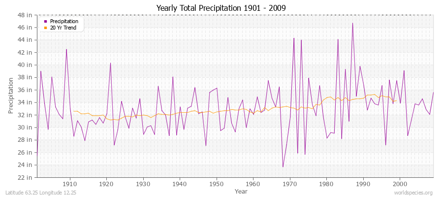 Yearly Total Precipitation 1901 - 2009 (English) Latitude 63.25 Longitude 12.25