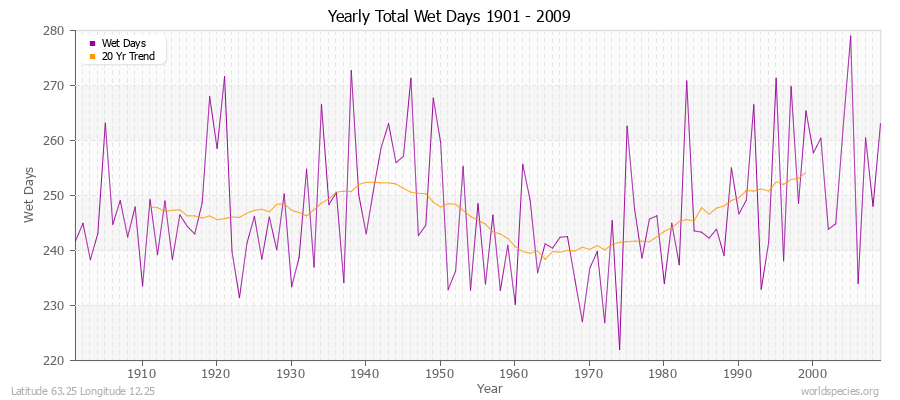 Yearly Total Wet Days 1901 - 2009 Latitude 63.25 Longitude 12.25