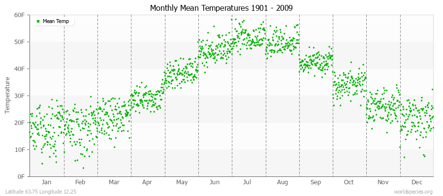 Monthly Mean Temperatures 1901 - 2009 (English) Latitude 63.75 Longitude 12.25