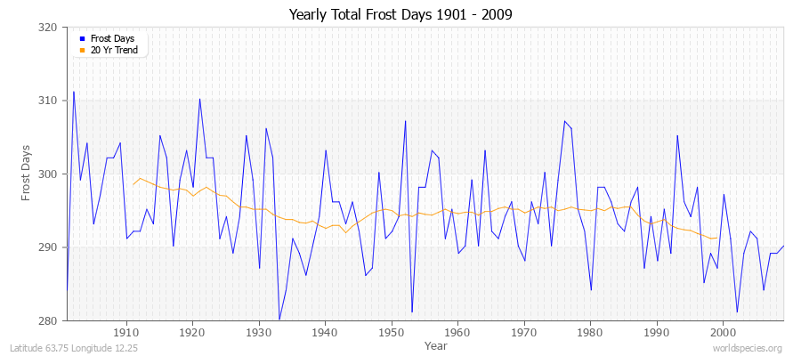 Yearly Total Frost Days 1901 - 2009 Latitude 63.75 Longitude 12.25